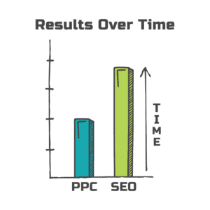 SEO vs PPC - Results over time