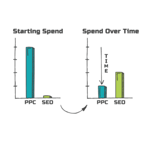 SEO vs PPC - Spend over time